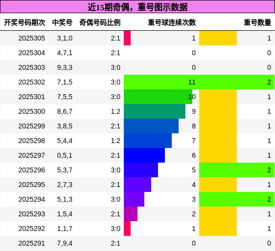 奇偶分析，重号分析