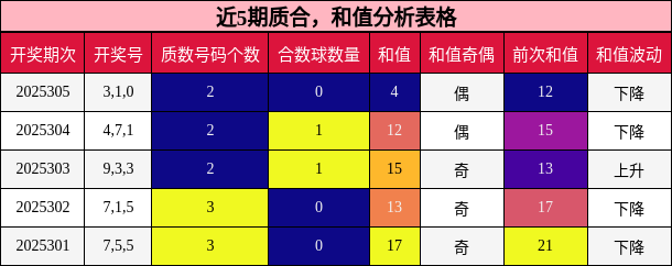 质合分析，和值分析