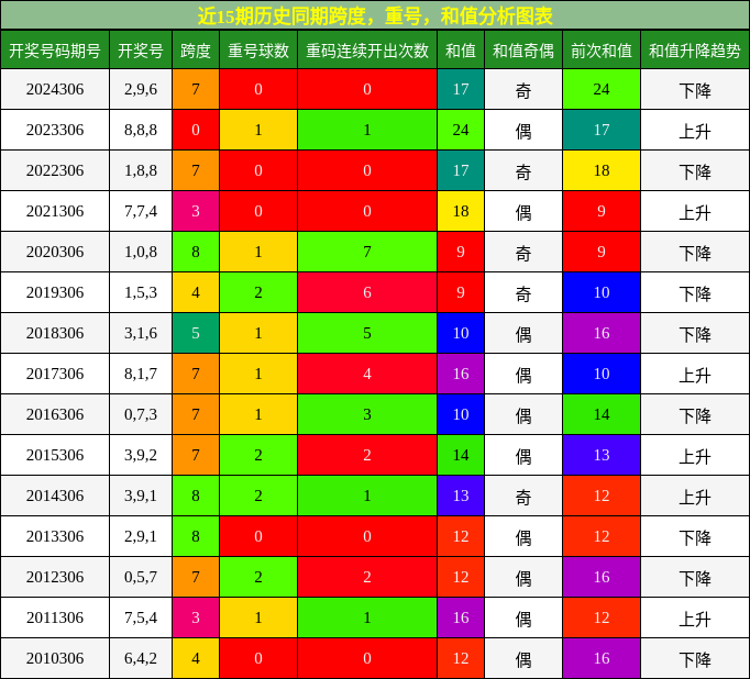 跨度分析，重号分析，和值分析