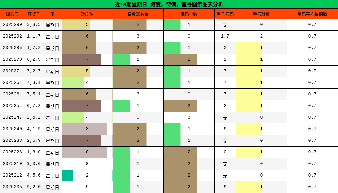 跨度分析，奇偶分析，重号分析