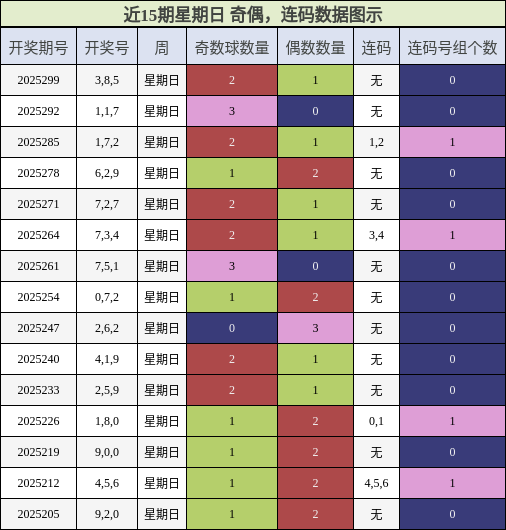 奇偶分析，连码分析