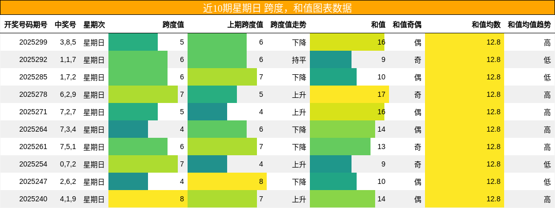 跨度分析，和值分析