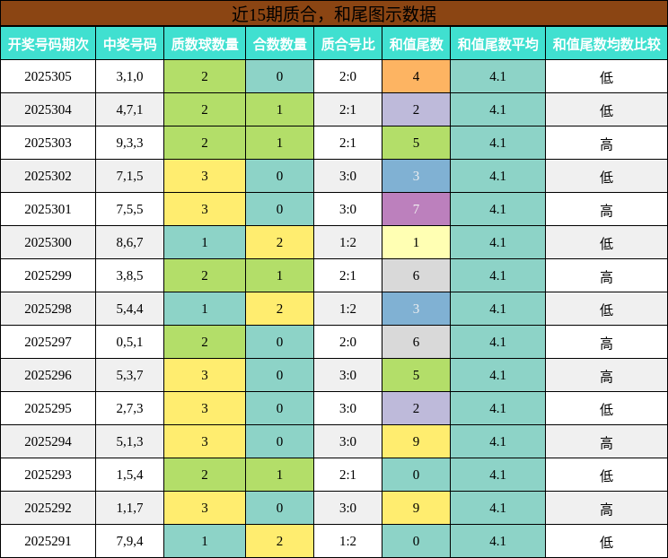 质合分析，和尾分析