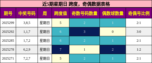 跨度分析，奇偶分析