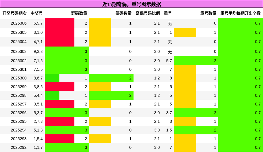 奇偶分析，重号分析
