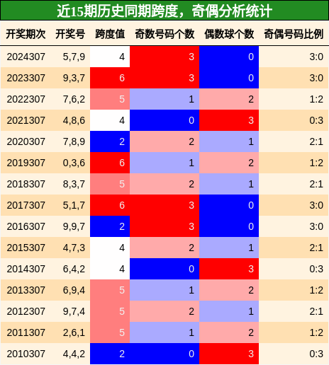 跨度分析，奇偶分析