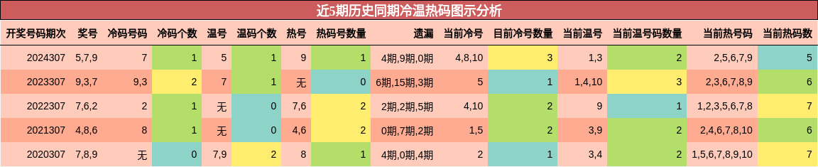 冷温热码分析