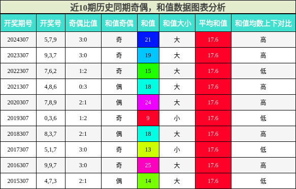 奇偶分析，和值分析