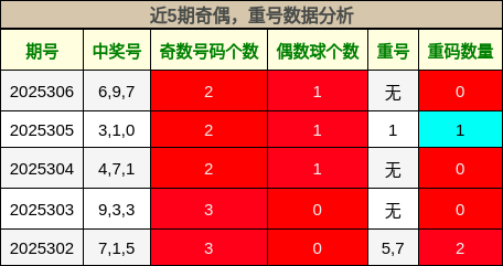 奇偶分析，重号分析