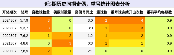 奇偶分析，重号分析