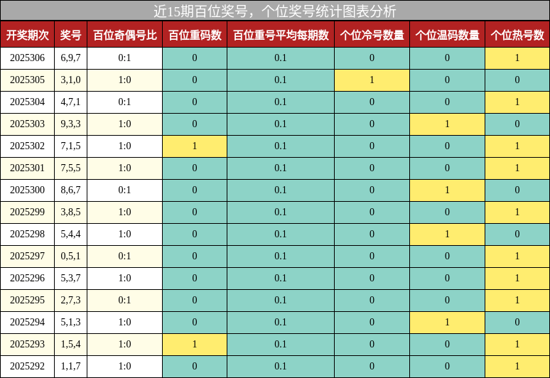 百位奖号分析，个位奖号分析