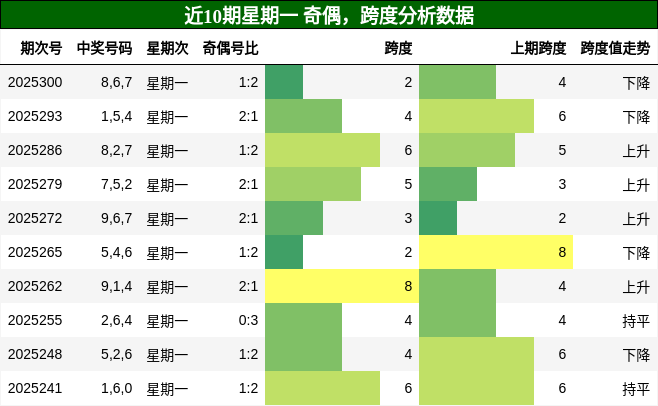 奇偶分析，跨度分析