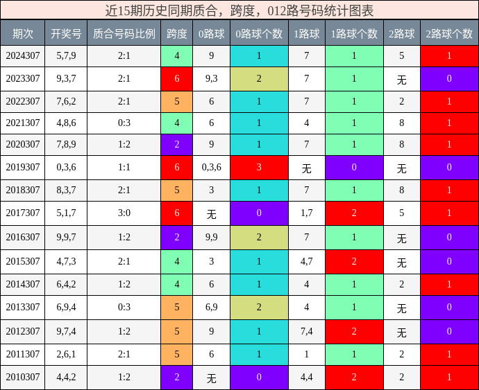 质合分析，跨度分析，012路号码分析