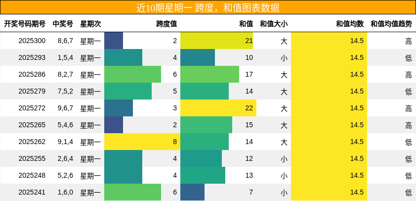 跨度分析，和值分析