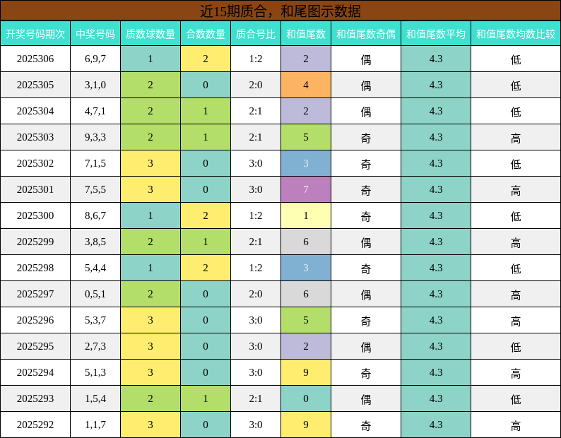质合分析，和尾分析