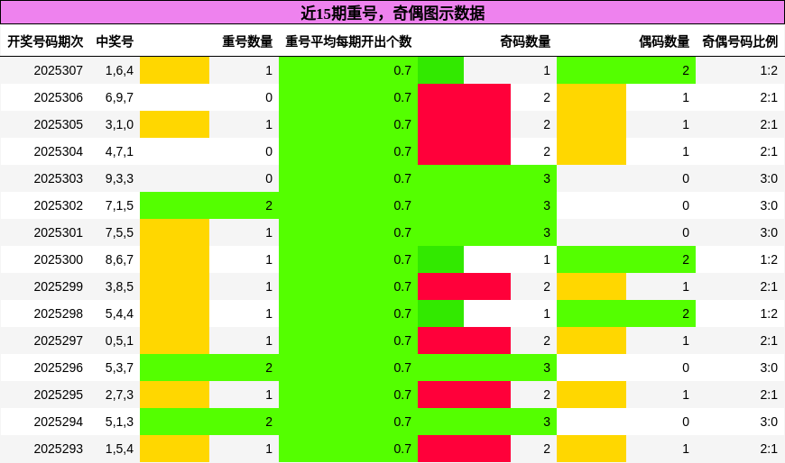 重号分析，奇偶分析