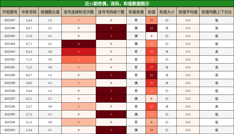 奇偶分析，连码分析，和值分析