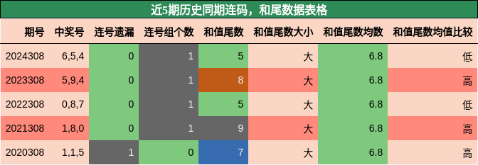 连码分析，和尾分析