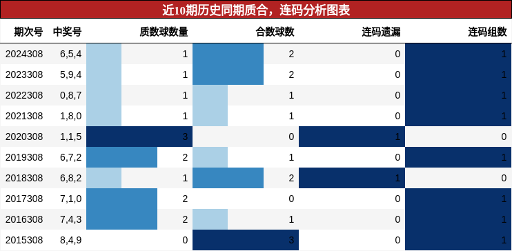 质合分析，连码分析