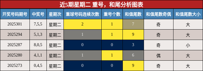 重号分析，和尾分析
