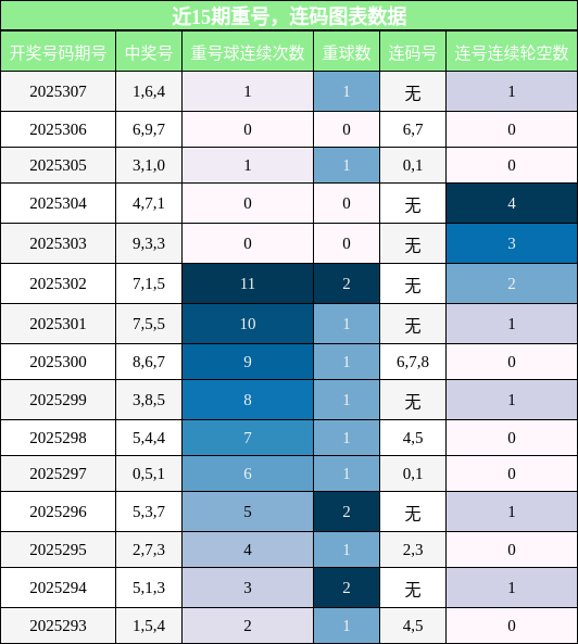 重号分析，连码分析