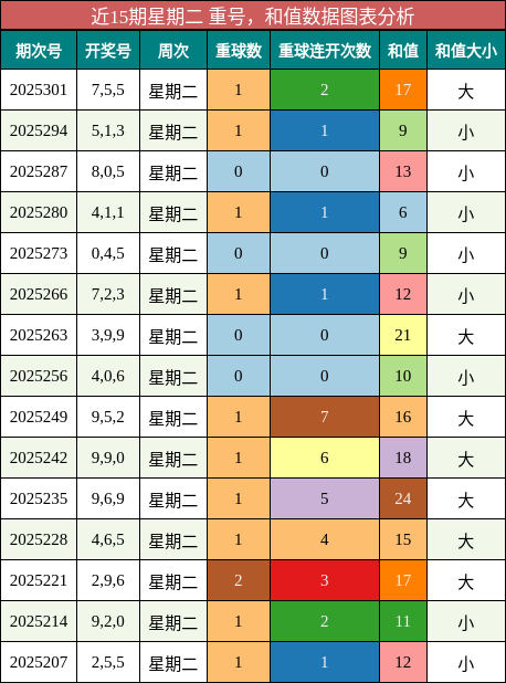 重号分析，和值分析