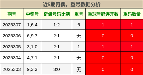 奇偶分析，重号分析