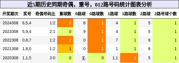 奇偶分析，重号分析，012路号码分析