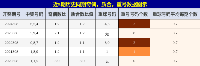奇偶分析，质合分析，重号分析