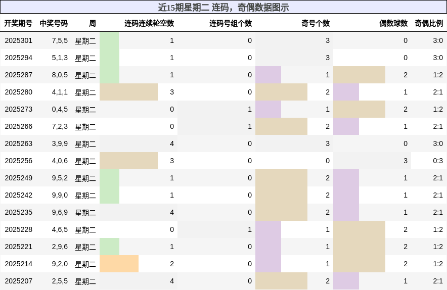 连码分析，奇偶分析