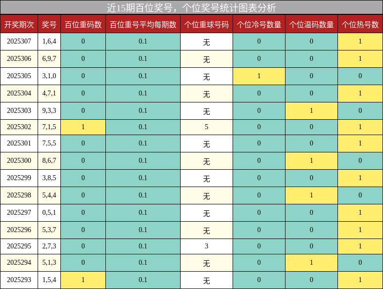 百位奖号分析，个位奖号分析