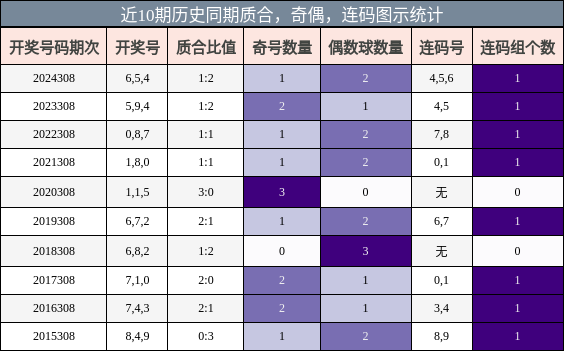 质合分析，奇偶分析，连码分析