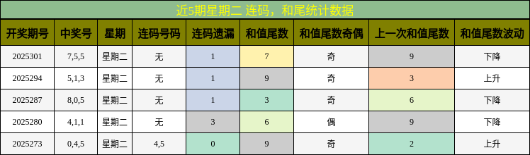 连码分析，和尾分析