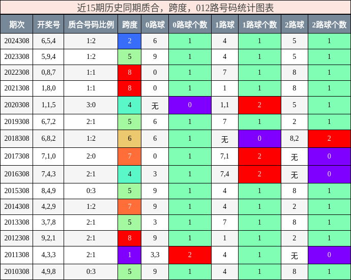 质合分析，跨度分析，012路号码分析