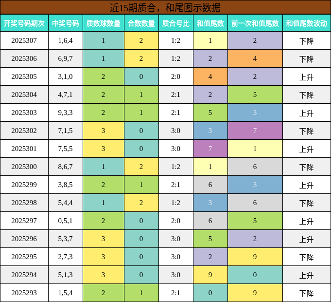 质合分析，和尾分析