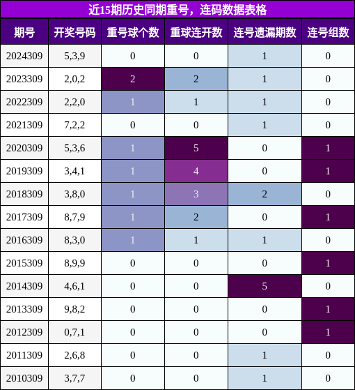 重号分析，连码分析