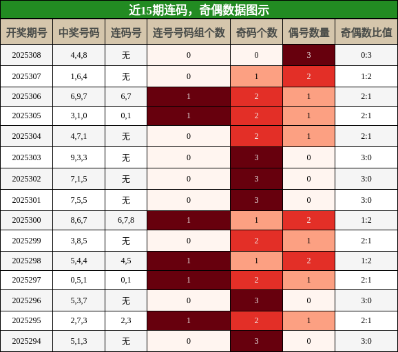 连码分析，奇偶分析