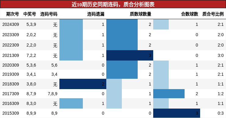 连码分析，质合分析