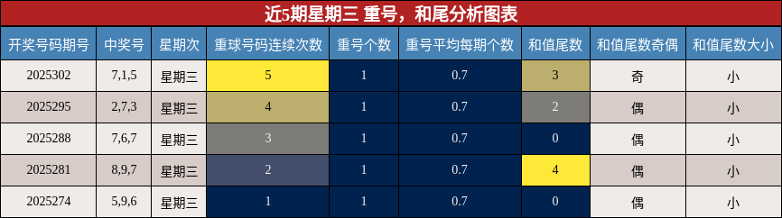 重号分析，和尾分析