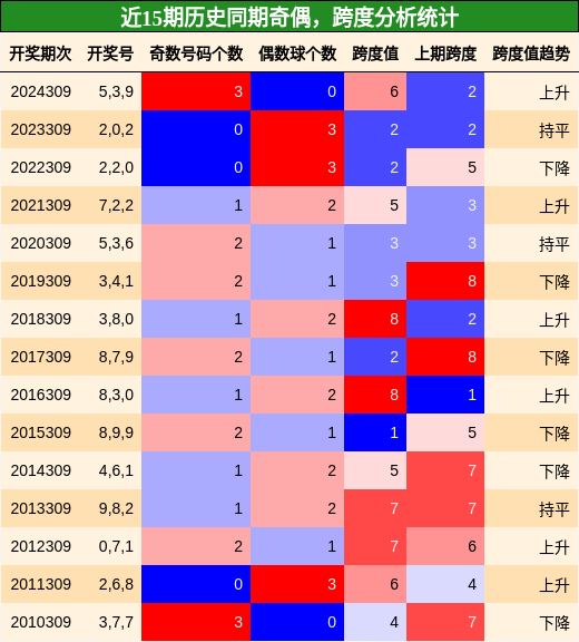 奇偶分析，跨度分析