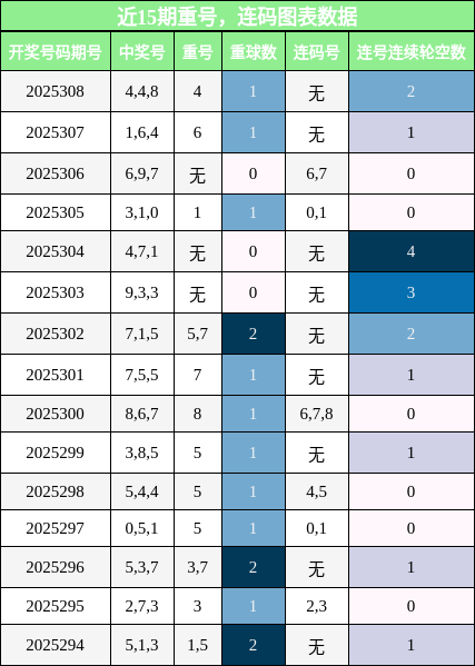 重号分析，连码分析