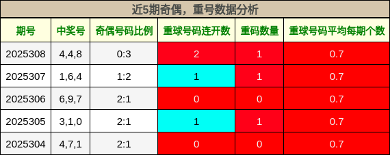奇偶分析，重号分析