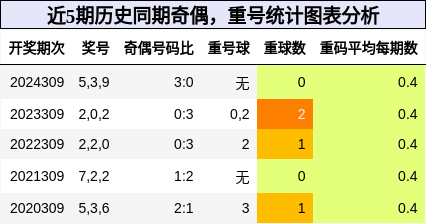 奇偶分析，重号分析