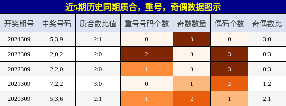 质合分析，重号分析，奇偶分析