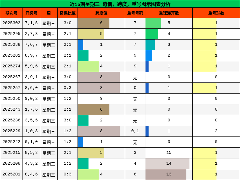 奇偶分析，跨度分析，重号分析
