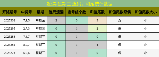 连码分析，和尾分析