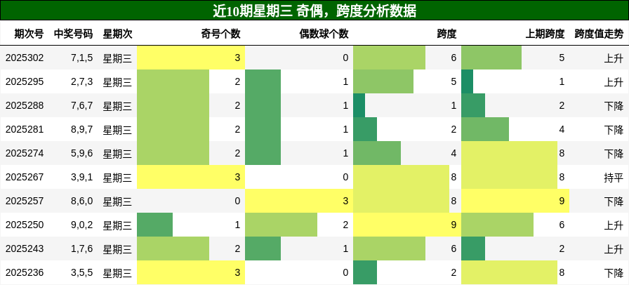 奇偶分析，跨度分析