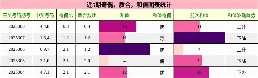 奇偶分析，质合分析，和值分析