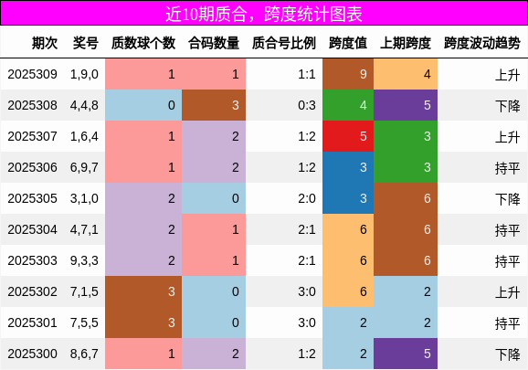 质合分析，跨度分析