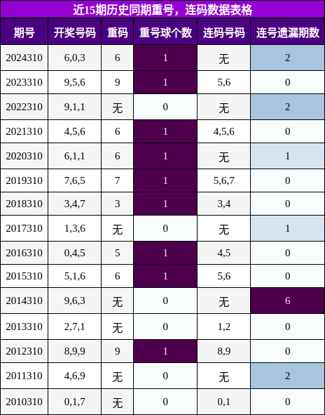 重号分析，连码分析